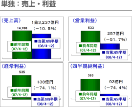 単独：売上・利益