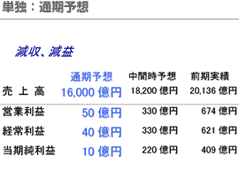 単独：通期予想