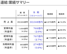 連結：業績サマリー