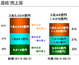 連結：売上高