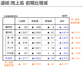 連結：売上高 前期比増減