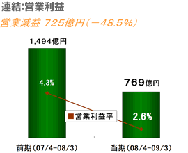 連結：営業利益