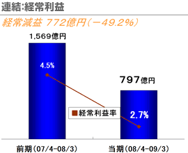 連結：経常利益