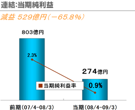 連結：当期純利益