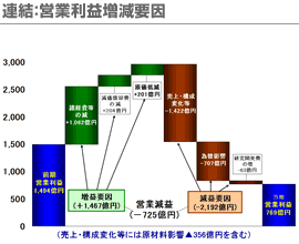 連結：営業利益増減要因