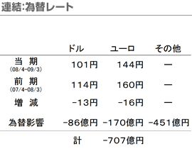 連結：為替レート
