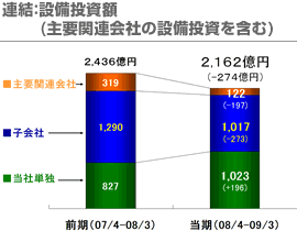 連結：設備投資額(主要関連会社の設備投資を含む)