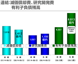 連結：減価償却費、研究開発費 有利子負債残高