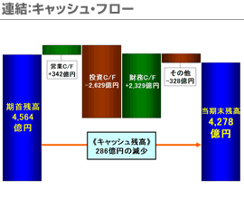 連結：キャッシュ・フロー