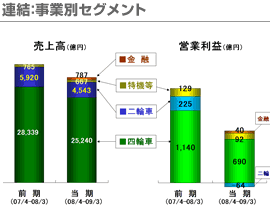 連結：事業別セグメント