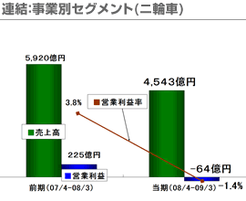 連結：事業別セグメント(ニ輪車)