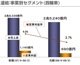 連結：事業別セグメント(四輪車)