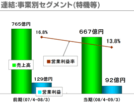 連結：事業別セグメント(特機等)