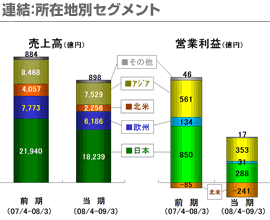 連結：所在地別セグメント