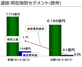 連結：所在地別セグメント（欧州）