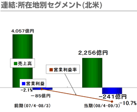 連結：所在地別セグメント（北米）