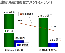 連結：所在地別セグメント(アジア)