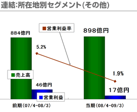 連結：所在地別セグメント(その他)