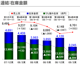 連結：在庫金額