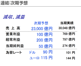 連結：次期予想