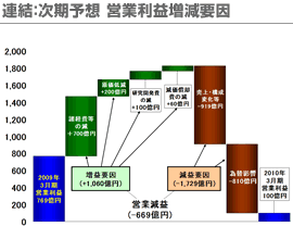 連結：通期予想 営業利益増減要因