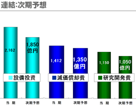 連結：次期予想