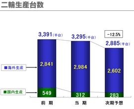 二輪生産台数