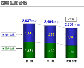 四輪生産台数