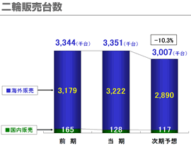 二輪販売台数