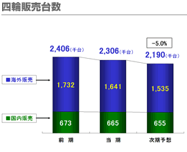 四輪販売台数