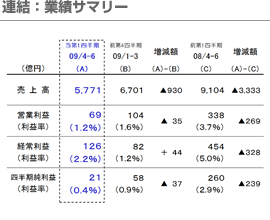 連結：業績サマリー