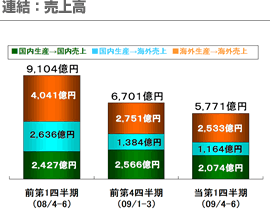 連結：売上高