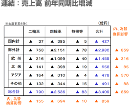 連結：売上高 前年同期比増減