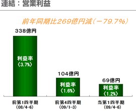 連結：営業利益