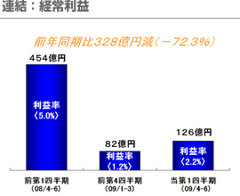 連結：経常利益