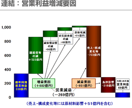 連結：営業利益増減要因