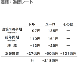 連結：為替レート