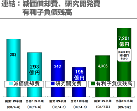 連結：減価償却費、研究開発費 有利子負債残高