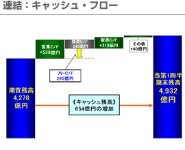 連結：キャッシュ・フロー