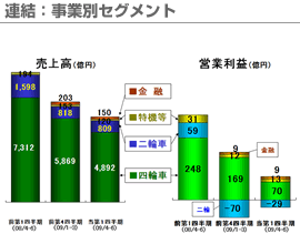 連結：事業別セグメント