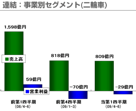 連結：事業別セグメント(二輪車)