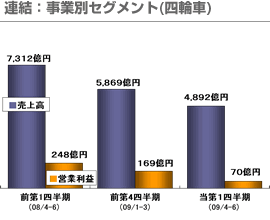 連結：事業別セグメント(四輪車)