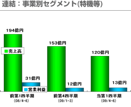 連結：事業別セグメント(特機等)