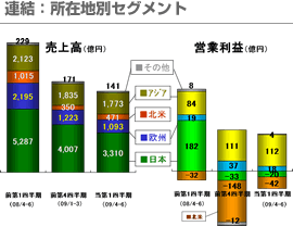 連結：所在地別セグメント