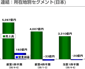 連結：所在地別セグメント(日本)