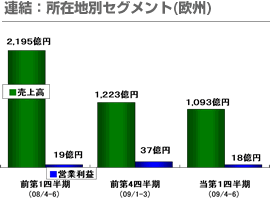 連結：所在地別セグメント(欧州)