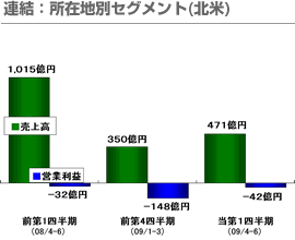 連結：所在地別セグメント(北米)