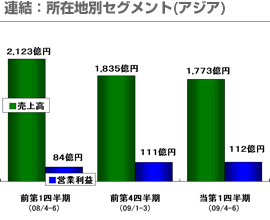 連結：所在地別セグメント(アジア)