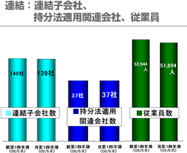 連結：連結子会社、持分法適用関連会社、従業員