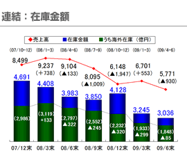 連結：在庫金額